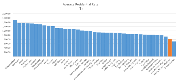 Chart 1 - Average residential rates 2019-20.png