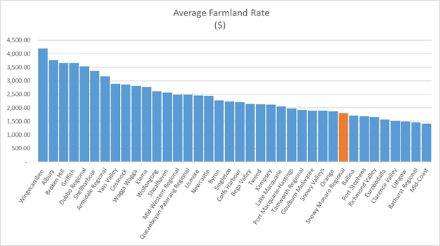 Chart 2 - Average farmland rates 2019-20.png