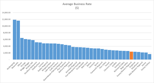 Chart 3 - Average business rates 2019-20.png